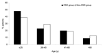 Thumbnail of Distribution of patients by age and group. Cat-scratch disease (CSD) group, patients with Bartonella-positive PCR results in lymph node samples; Non-CSD group, patients with Bartonella-negative PCR results. For patients &lt;25 years of age, p = 0.032 for CSD group versus non-CSD group.