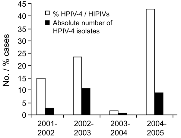 Seasonality of human parainfluenza virus type 4 (HPIV-4) infections during fall and winter of 4 consecutive years.