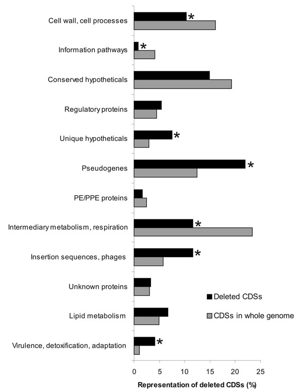 Functional categories of coding sequences (CDSs) and pseudogenes and their frequencies in the deletions and the whole genome. CDSs and pseudogenes in the identified regions of difference (RDs) and in the entire reference Mycobacterium ulcerans Agy99 genome were functionally categorized; the frequencies of individual categories are compared. Statistically overrepresented in the RDs were pseudogenes; insertion sequences; CDSs encoding unique hypothetical proteins; and proteins involved in virulenc