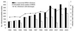 Thumbnail of Number and cumulative incidence of nosocomial methicillin-resistant Staphylococcusaureus (MRSA) infections per 1,000 discharges and number of available nonduplicate MRSA isolates at National Taiwan University Hospital, 1992–2003.