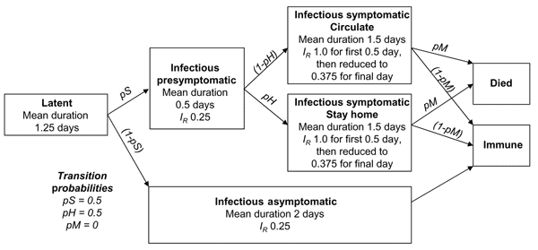 Natural history of influenza in our model. Duration of each state for a given person is chosen from an exponential distribution. State relative infectivity (IR) and mean state duration were chosen to reflect the infectivity variation of Ferguson et al. (10,11) (see Figure 3). Transition probabilities between presymptomatic and postsymptomatic states are also noted. For symptomatic persons who stay at home, link frequencies outside the household are reduced by 90%.