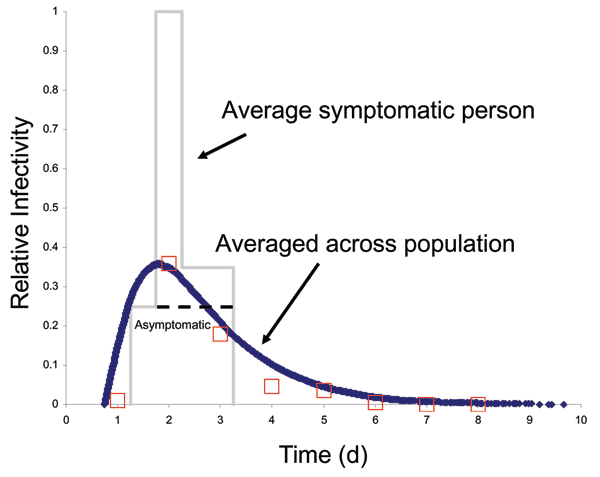 Functional behavior of IR with time. Although infectivity of an asymptomatic person is constant with time (IR 0.25), infectivity of a symptomatic person changes from infectious presymptomatic (IR 0.25) to early infectious symptomatic (IR 1.0) to late symptomatic (IR 0.375). A symptomatic person with mean state periods as denoted in Figure 2 is shown in gray (asymptomatic with dashed line). Because state periods are different for each person (given by exponential distributions) and half of the in