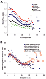 Thumbnail of Branching factor and the approximation of the reproductive number Ro. A) Overall and age class–specific branching factors as a function of generation averaged over 100 simulations. The standard deviations of these averages can be large (&lt;0.72 at the peak value for teenagers) and reflect the heterogeneity within the person contact networks and from community to community. B) Branching factors for overall average and 3 example simulations compared with the bulk ratio of infections 