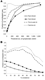 Thumbnail of Fraction of unmitigated base case attack rate for targeted social distancing of children and teenagers as a function of A) implementation policy threshold given by the number of symptomatic cases (compliance at 90%) and B) compliance with staying at home (implementation policy threshold at 10 symptomatic cases, 0% compliance closes schools alone). Each point represents the average of simulations of 100 that yielded epidemics (&gt;100 infected). Standard deviations for variation of t