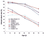 Thumbnail of Unmitigated age-specific attack rate results for disease infectivity (ID) factors of 1.0 and 2.0 and base case, variation 1 (removal of relative infectivity and susceptibility), variation 2 (increase in work group frequency of contact to give all children, teenagers, and adults the same overall contact frequencies), and variations 1 and 2 combined. Illness attack rates shown in Figure 6 are half these values.