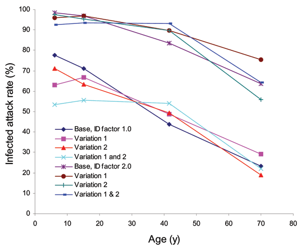 Unmitigated age-specific attack rate results for disease infectivity (ID) factors of 1.0 and 2.0 and base case, variation 1 (removal of relative infectivity and susceptibility), variation 2 (increase in work group frequency of contact to give all children, teenagers, and adults the same overall contact frequencies), and variations 1 and 2 combined. Illness attack rates shown in Figure 6 are half these values.
