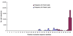 Thumbnail of Histograms compare 43 avian allele A viruses and 306 human viruses (panels A and C), and 52 avian allele B viruses and 306 human viruses (panels B and D), based on their NS1 and NS2 genomic segments. Vertical axis shows the count for pairs of sequences with specific percent identity (rounded to integer). Red bars represent frequencies for 'homo' pairs – sequences of the same host species (human to human, or avian to avian); blue bars represent frequencies for 'hetero' pairs – pairs 