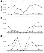 Thumbnail of Monthly abundance in the Camargue of birds coming from Siberia/Scandinavia, continental Europe, and sub-Saharan Africa for A) all species, B) species of the Anatidae family and C) waders, respectively. Peaks in bird abundance are expected to be associated with a higher probability of dispersing birdborne pathogens into the Camargue.