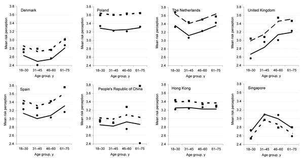 Mean risk perception by country or region, sex, and age group. Lines, predicted means; dots, observed means; solid line, male; dashed line, female.