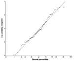 Thumbnail of Plot of logarithmic transformed values of copies/ng betaglobin detected in PCR-positive tubes (○). Red line denotes normal distribution.