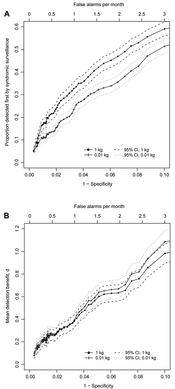 Proportion of inhalational anthrax outbreaks detected by syndromic surveillance before clinical case finding (A) and mean detection benefit of syndromic surveillance compared with clinical case finding as a function of specificity (and false-alarm rate) (B) for 3 release scenarios. CI, confidence interval.