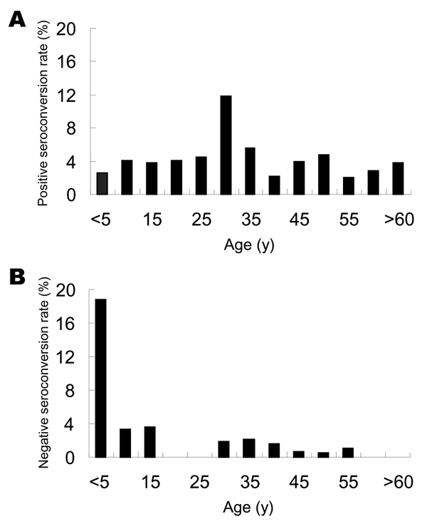 Changes in immunoglobulin G (IgG) anti-hepatitis E virus (HEV) serologic status, 2003–2004. Age-specific IgG anti-HEV–positive seroconversion (A) and age-specific IgG anti-HEV–negative seroconversion (B), determined for every 5 years of age from 0 to 59 years of age and in older participants, using samples taken 12 months apart from a subpopulation of 3,431 persons.