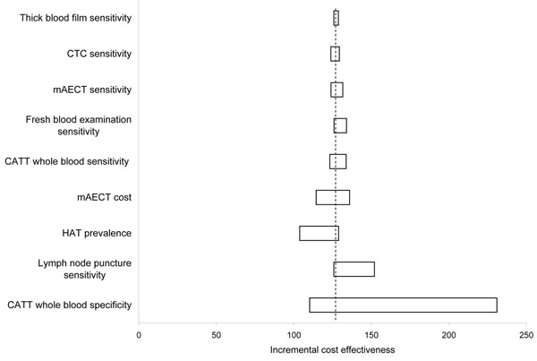 Sensitivity analysis of cost-effectiveness (€/life saved) according to variation in prevalence of human African trypanosomiasis (HAT). CTC, capillary tube centrifugation; mAECT, mini-anion-exchange centrifugation technique; CATT, card agglutination test for trypanosomiasis.