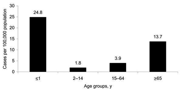 Annual age-specific incidence of candidemia, Australia, 2001–2004.