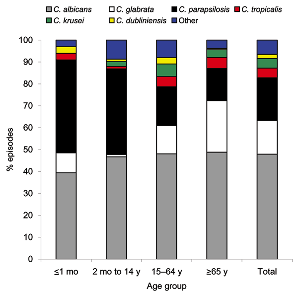 Distribution of causative pathogen according to patient age for 978 Candida species, Australia, 2001–2004.
