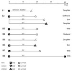 Thumbnail of Figure 2&nbsp;-&nbsp;Type B clusters of Andes virus infection, southern Argentina.