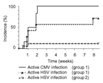 Thumbnail of First detection of cytomegalovirus (CMV) and herpes simplex virus (HSV) reactivation after onset of septic shock. Incidence of active CMV and HSV infection is shown for patients with active CMV infection (group 1; n = 8) and without active CMV infection (group 2; n = 17). CMV reactivation occurred during the first 2 weeks after onset of septic shock (median 7 days) and was associated with HSV reactivation, which occurred during the same period. The incidence of active HSV infection 