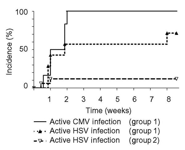 First detection of cytomegalovirus (CMV) and herpes simplex virus (HSV) reactivation after onset of septic shock. Incidence of active CMV and HSV infection is shown for patients with active CMV infection (group 1; n = 8) and without active CMV infection (group 2; n = 17). CMV reactivation occurred during the first 2 weeks after onset of septic shock (median 7 days) and was associated with HSV reactivation, which occurred during the same period. The incidence of active HSV infection was different