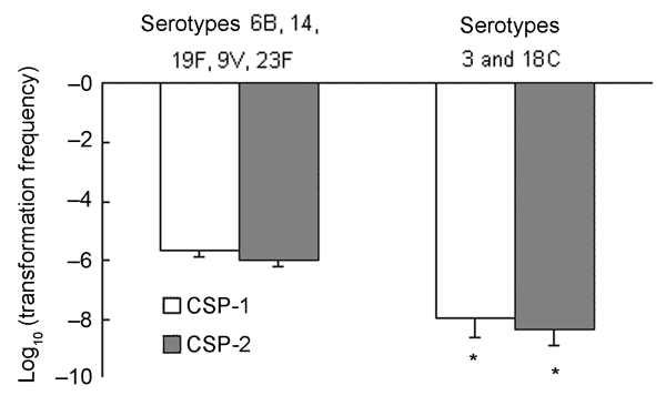 Competence (transformation frequency) induced by competence-stimulating peptide 1 (CSP-1) and CSP-2 between isolates belonging to serotypes 6B, 14, 19F, 9V, and 23F, and isolates belonging to serotypes 3 and 18C (*, p&lt;0.05).