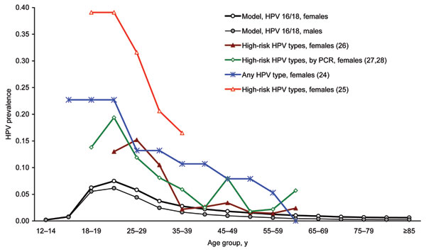 Human papillomavirus (HPV) prevalence by sex and age group, as predicted by the model and reported in selected studies from North America. HPV high risk includes types 16, 18, 31, 33, 35, 39, 45, 51, 52, 56, 58, 59, 68, 73, and 82.