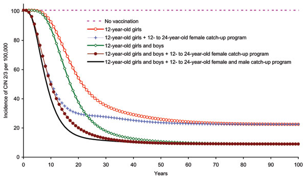 Incidence of cervical intraepithelial neoplasia (CIN) 2/3 due to human papillomavirus 6/11/16/18 infection among girls and women &gt;12 years of age, by vaccination strategy.