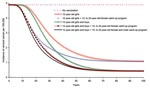 Thumbnail of Incidence of cervical cancer due to human papillomavirus 16/18 infection among girls and women &gt;12 years of age, by vaccination strategy.