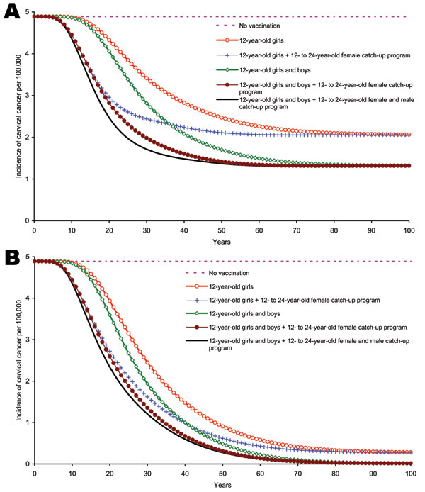 Sensitivity analysis. A) Incidence of cervical cancer due to human papillomavirus (HPV) 16/18 infection among girls and women &gt;12 years of age with 50% coverage. B) Incidence of cervical cancer due to HPV 16/18 infection among girls and women &gt;12 years of age with 90% coverage.