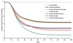 Thumbnail of Impact of age that vaccination was begun on cervical cancer incidence due to human papillomavirus 16/18 infection among girls and women &gt;12 years of age.