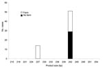 Thumbnail of Product size at microsatellite locus ML1 with number of Cryptosporidium parvum case-patients who touched or handled farm animals before onset of illness.