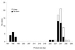 Thumbnail of Product size at microsatellite locus ML2 with number of Cryptosporidium parvum case-patients who touched or handled farm animals before onset of illness.
