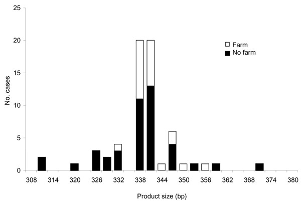 Product size at microsatellite locus gp60 with number of Cryptosporidium parvum case-patients who touched or handled farm animals before onset of illness.