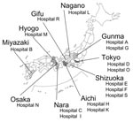 Thumbnail of Geographic distribution of hospitals where 16S rRNA methylase gene–positive strains were isolated. Of 16 hospitals, 8 were located in the Kanto area (Gunma, Tokyo, Shizuoka, and Nagano), 3 in the Chubu area (Aichi and Gifu), 4 in the Kinki area (Osaka, Nara, and Hyogo), and 1 in the Kyushu area (Miyazaki). This distribution suggests a sparse but diffuse spread of 16S rRNA methylase–producing, gram-negative pathogenic microbes in Japan. Bacterial species and type of 16S rRNA methylase identified in each hospital are shown in Table 3.