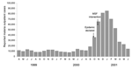 Thumbnail of Trends in outpatient malaria caseload in Kayanza Province, Burundi, 1999–2001. MSF, Médecins Sans Frontières.