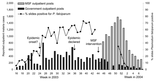 Trends in outpatient malaria caseload and slide positivity in Gutten, Ethiopia, 2003–2004. MSF, Médecins Sans Frontières.