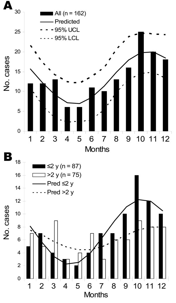 Seasonal incidence of Mycobacterium avium infection in Swedish children (1983–2003) in our study (bars = real numbers) and as predicted by nonlinear regression sine functions (equations: y = a + bsin[(x – c)Π/6], where x represents the months (1–12) (www.smhi.se), and with “a,” “b,” and “c” characteristic for each curve and b ≠ 0 with statistical significance, p&lt;0.05, for all these curves. (See also online Appendix Table, available from www.cdc.gov/EID/content/14/4/661-appT.htm) A) All children. The curves were statistically significant, p&lt;0.05, for both 1983–1997 and 1998–2003, and so the data for all years were grouped together. UCL, upper confidence limit; LCL, lower confidence limit.  B) Children &lt;2 years and &gt;2 years of age, respectively. “b,” amplitude of curve, has a tendency to be greater for children &lt;2 years of age (p = 0.07) and “c” is slightly smaller for children &gt;2 years of age, representing a shift to the right of the curve, though not statistically significant. Pred, predicted.
