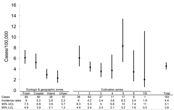 Number of cases, incidence rates (cases/100,000 children/year), and 95% confidence intervals of Mycobacterium avium disease in children grouped according to ecologic, geographic, and cultivation zones, Sweden, 1998–2003. Freshwater, coastal (incidence of saltwater and brackish water were similar within this group), inland, urban (Stockholm, Göteborg, and Malmö, the 3 largest cities in Sweden) areas and the different cultivation zones (1–8, zone 1 being the warmest) are depicted. When assigning zones to each case, we assumed that the children were infected in the area where they resided. UCL, upper confidence limit; LCL, lower confidence limit.