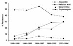 Thumbnail of Resistance of human Campylobacter spp. isolates to antimicrobial agents, France, 1986–2004.