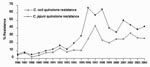Thumbnail of Quinolone resistance of human Campylobacter jejuni and C. coli; France, 1986–2004.
