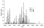Thumbnail of Rabies cases in metropolitan Toronto, 1965–2006. Total includes all species that were reported rabid, most of which were bats.