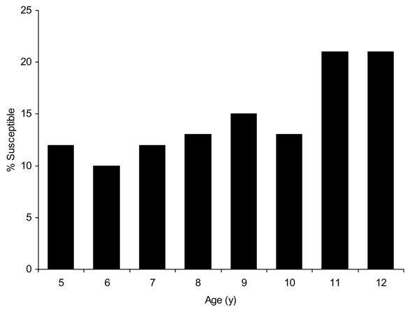 Estimates of the proportion of the population susceptible to mumps by age in 2005, applying study estimates of vaccine effectiveness to population coverage data.