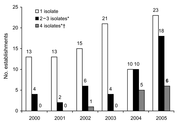 Number of Salmonella Enteritidis (SE)–positive broiler rinses, by establishment, 2000–2005. *p&lt;0.01, test for trend. †4 establishments had 2 broiler sets in 2005; the mean number of SE isolates per set in 2005 is presented for these establishments.