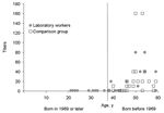 Thumbnail of Titers of antibodies to influenza A H2N2 virus in laboratory personnel (n = 25; 13 born before 1969) and a comparison group born before 1969 (n = 32). The age listed is that in 2005. Titers &lt;10 were assigned a value of 1.