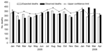 Thumbnail of Expected and observed number of deaths reported by 13 computerized registry offices in Reunion Island, France, January 2005–April 2006.