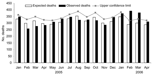 Expected and observed number of deaths reported by 13 computerized registry offices in Reunion Island, France, January 2005–April 2006.