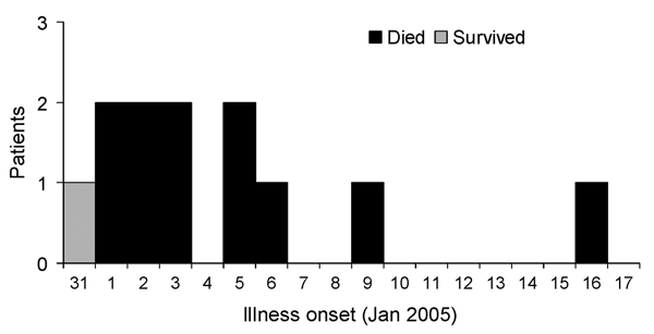 Dates of Illness onset, encephalitis outbreak, Habla Union, Bangladesh.
