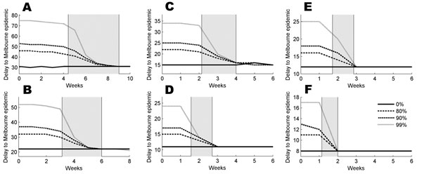 For an epidemic beginning in Sydney, the value of the median time delay, m20, in the presence of travel restrictions applied at a delay of 0–6 weeks (10 and 8 weeks in [A] and [B], respectively). Assumptions are A) reproduction number (R0) = 1.5, constant infectivity profile; B) R0 = 1.5, peaked infectivity profile; C) R0 = 2.5, constant infectivity profile; D) R0 = 2.5, peaked infectivity profile; E) R0 = 3.5, constant infectivity profile; F) R0 = 3.5, peaked infectivity profile. The gray panes cover the periods when the epidemic grows from 20 to 1,000 infected people in Sydney; dotted, dashed, dash-dotted, and solid lines correspond to 99%, 90%, 80% and no travel restrictions, respectively.