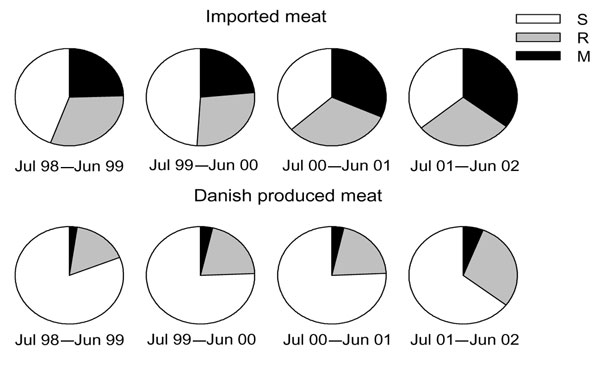 Proportion of susceptible (S), resistant (R), and multidrug-resistant (M) Salmonella isolates from domestic and imported meat, Denmark, July 1998–July 2002.
