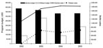 Thumbnail of Annual program budget and product sales of Safe Water System programs in Malawi and Zambia, 2002–2005. Year 2005 total population: Zambia, 11,502,010; Malawi, 13,013,926 (www.cia.gov/cia/publications/factbook/geos/za.html). Budget and sales data provided by Population Services International. USD, US dollars.