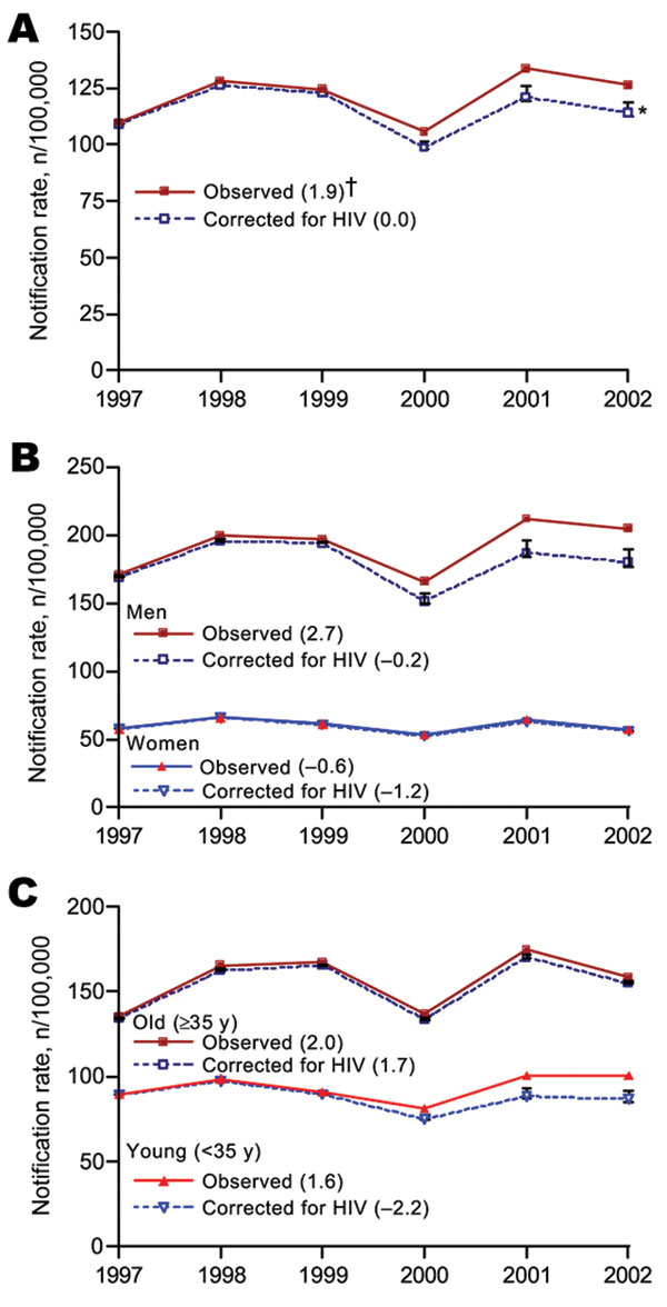 Trends in notification rates of new smear-positive tuberculosis (TB) cases in Ho Chi Minh City, Vietnam, observed and after correction for proportion of cases attributable to HIV infection. Total population (A), sex (B), and age specific (C). Correction of notification rates based on population attributable fraction to HIV infection assuming a risk ratio (RR) of 5 for risk for TB among HIV-infected compared with non–HIV-infected populations. *Error bars indicate corrected rates based on assumption that RR = 2 (top) or RR = 10 (bottom). †Exponential annual change (expressed as percentage) of TB notification rates.