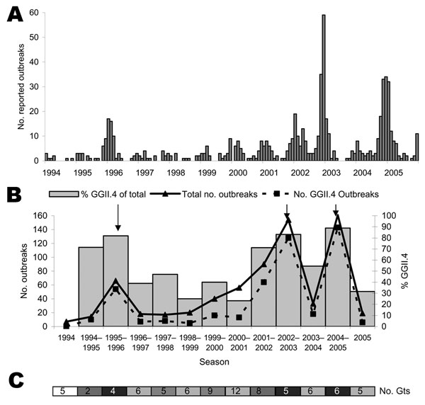 A) Number of norovirus outbreaks reported per month in the Netherlands, 1994–2005. B) Total no. of outbreaks per season and fraction of GGII.4 outbreaks reported in the Netherlands. Total no. is indicated by the solid line, no. of GGII.4 outbreaks by the dotted line (values on left y-axis), bars indicate percentage of GGII.4 outbreaks of the total no. (values on right y-axis), and arrows indicate epidemic seasons. Seasons run from July through June. C) Total no. of genotypes (Gts) circulating per season. Shading of the bar indicates the percentage of GGII.4, ranging from white (0%–20%), in steps of 20%, to black (80%–100%).